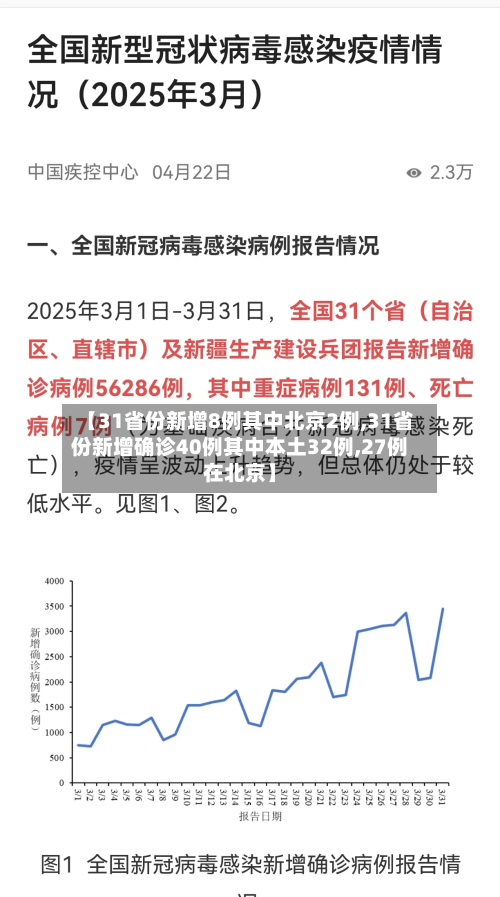 【31省份新增8例其中北京2例,31省份新增确诊40例其中本土32例,27例在北京】
