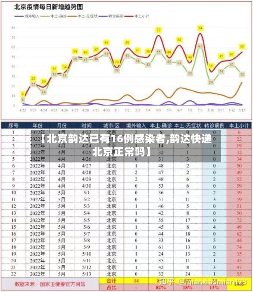 【北京韵达已有16例感染者,韵达快递北京正常吗】
