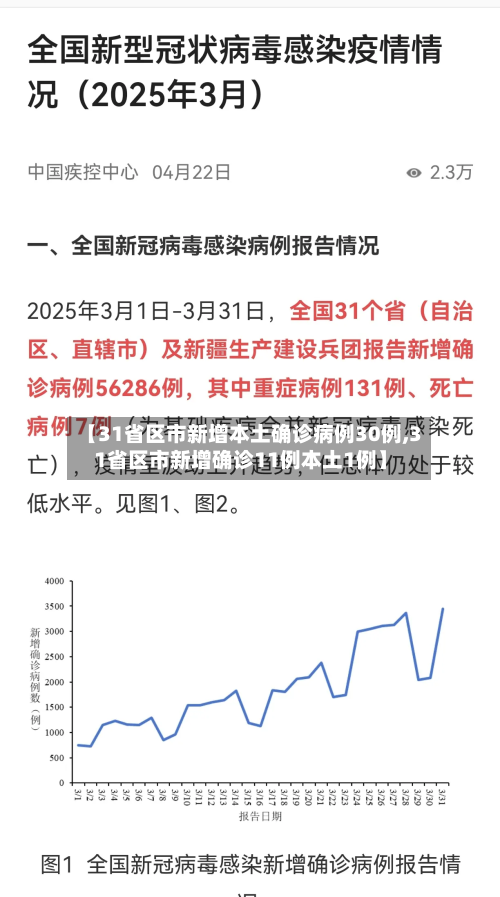 【31省区市新增本土确诊病例30例,31省区市新增确诊11例本土1例】