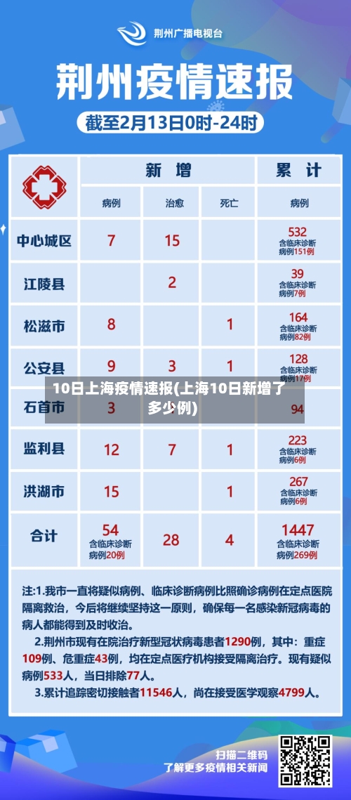 10日上海疫情速报(上海10日新增了多少例)-第2张图片