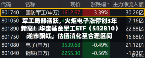 军工局部活跃，火炬电子涨停创3年新高！华宝基金军工ETF（512810）逆市飘红，估值消化至合理区间