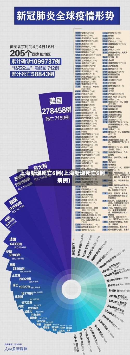 上海新增死亡6例(上海新增死亡6例病例)-第2张图片