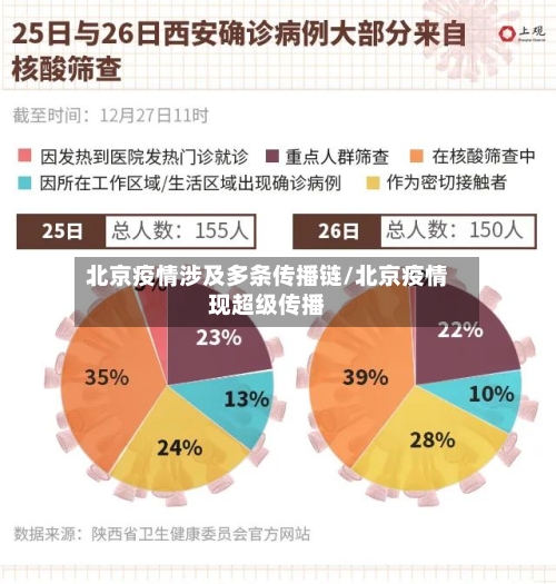 北京疫情涉及多条传播链/北京疫情现超级传播