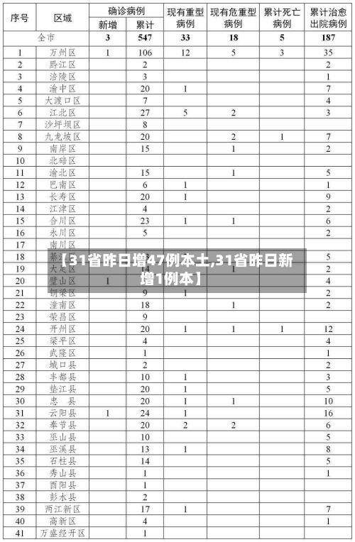 【31省昨日增47例本土,31省昨日新增1例本】