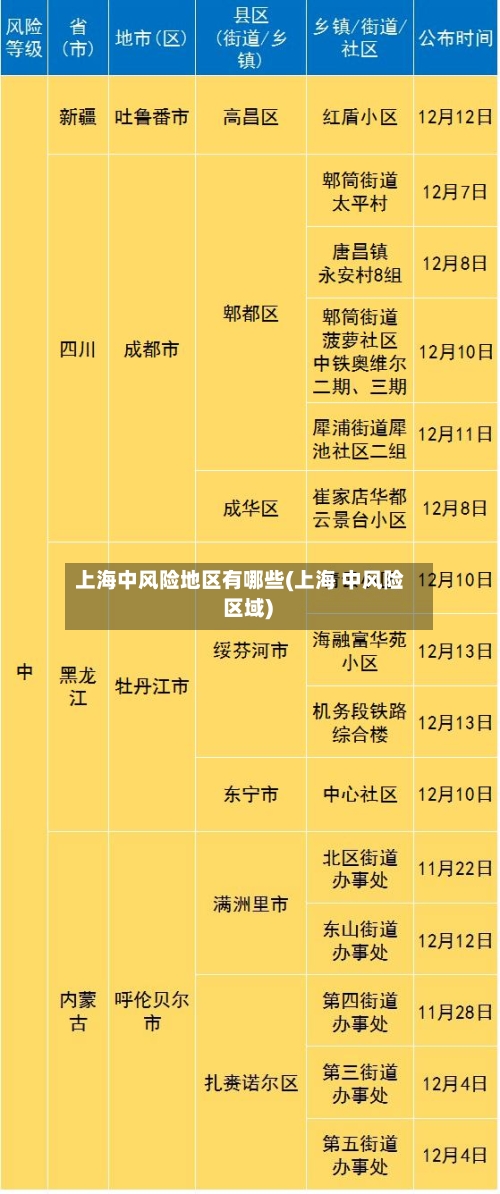 上海中风险地区有哪些(上海 中风险 区域)-第2张图片
