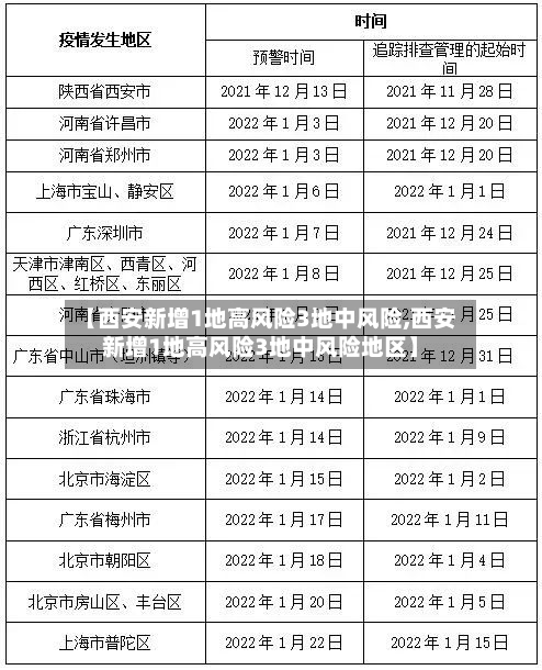 【西安新增1地高风险3地中风险,西安新增1地高风险3地中风险地区】