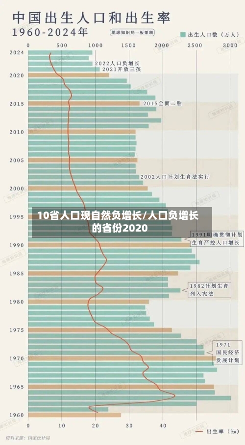 10省人口现自然负增长/人口负增长的省份2020
