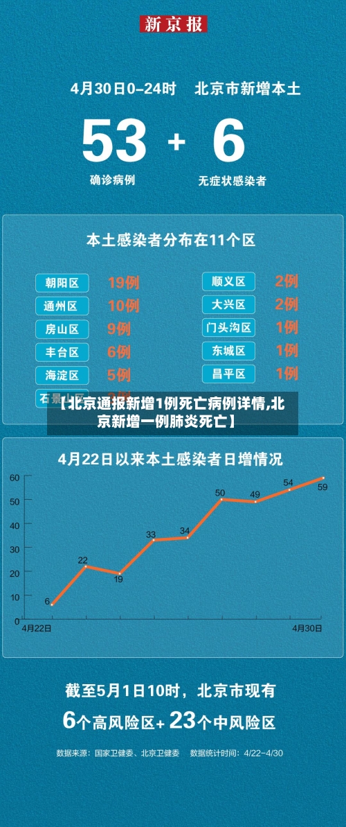 【北京通报新增1例死亡病例详情,北京新增一例肺炎死亡】