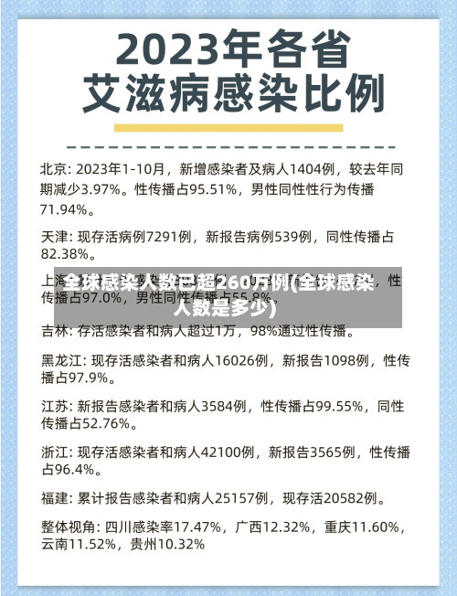 全球感染人数已超260万例(全球感染人数是多少)-第2张图片