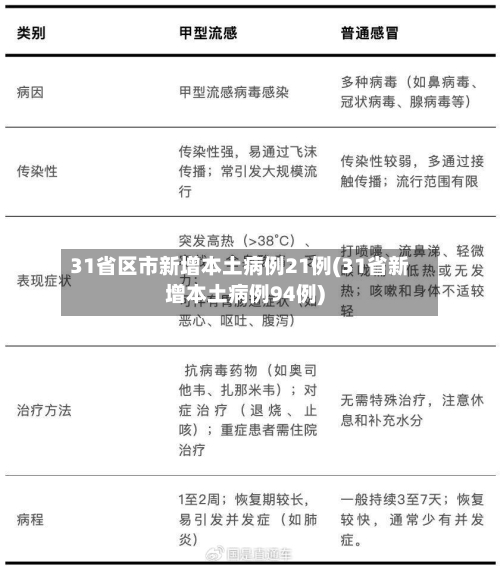 31省区市新增本土病例21例(31省新增本土病例94例)-第2张图片