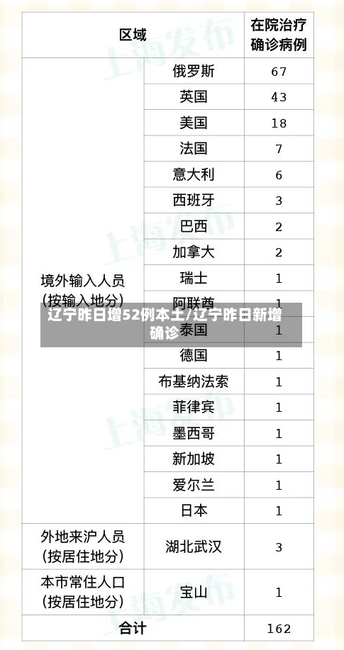 辽宁昨日增52例本土/辽宁昨日新增确诊