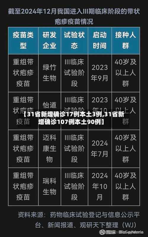 【31省新增确诊17例本土3例,31省新增确诊107例本土90例】