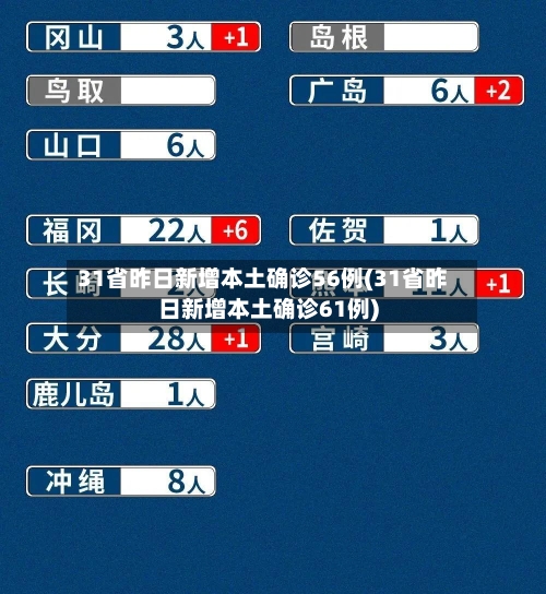 31省昨日新增本土确诊56例(31省昨日新增本土确诊61例)-第2张图片