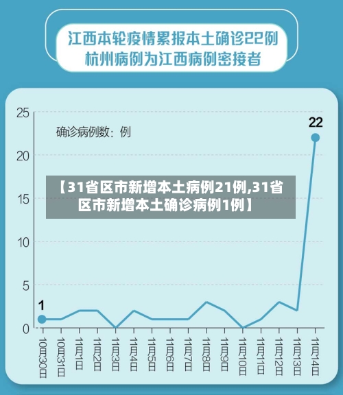 【31省区市新增本土病例21例,31省区市新增本土确诊病例1例】