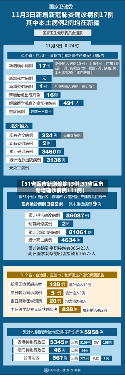 【31省区市新增确诊15例,31省区市新增确诊病例111例】