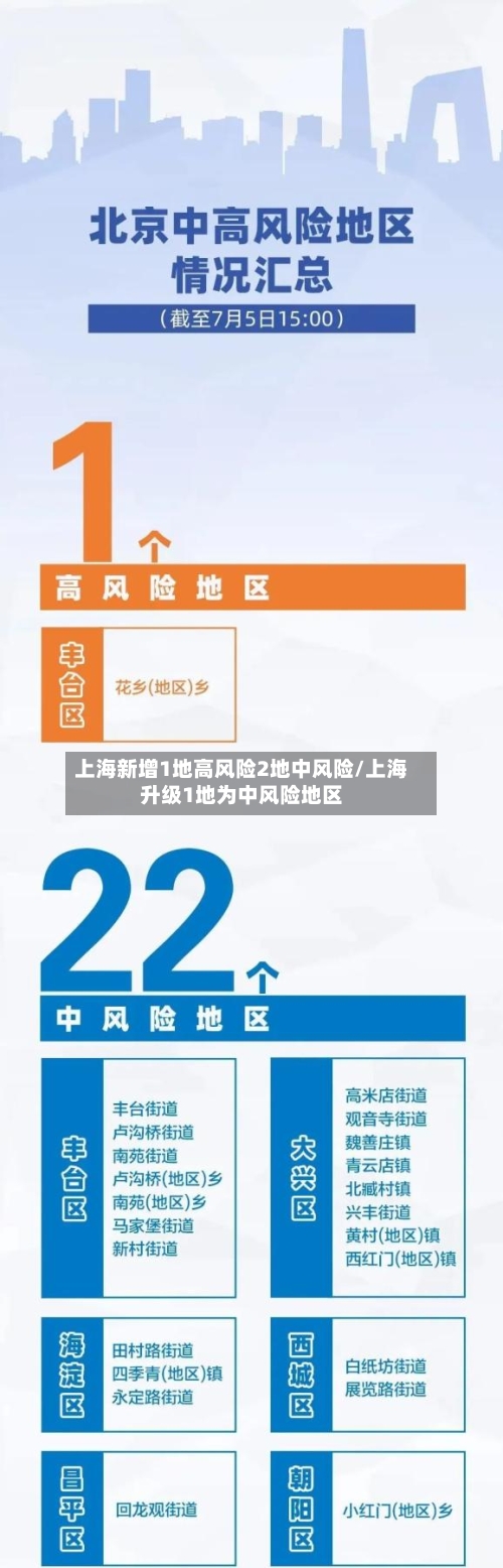 上海新增1地高风险2地中风险/上海升级1地为中风险地区-第2张图片