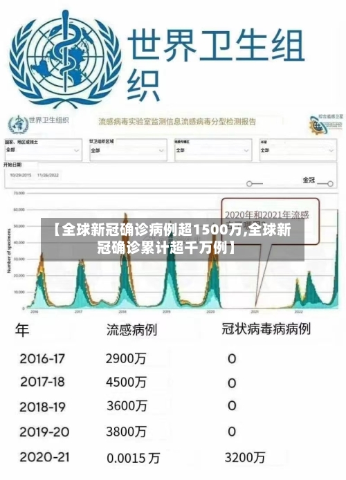 【全球新冠确诊病例超1500万,全球新冠确诊累计超千万例】