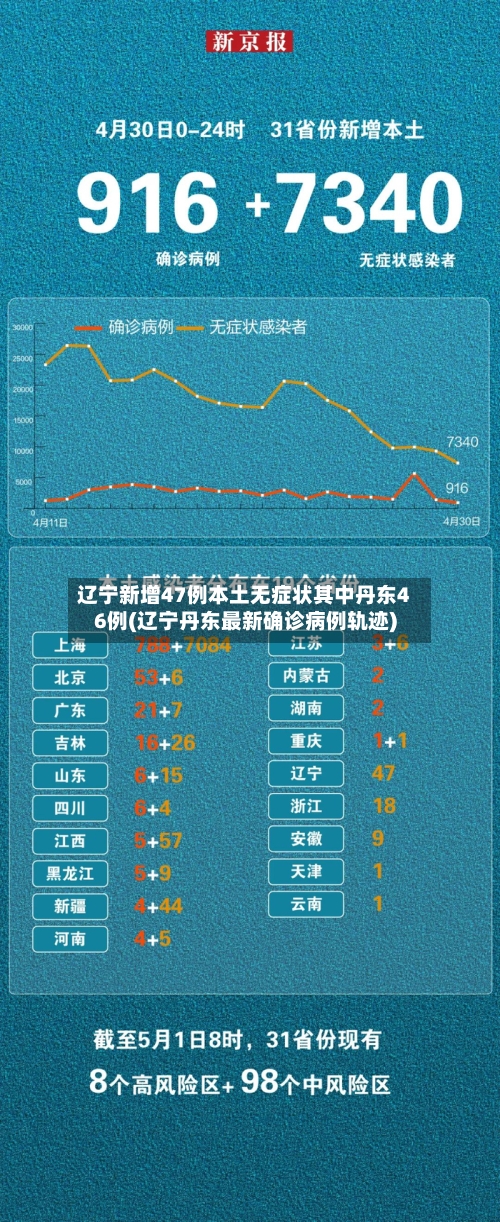 辽宁新增47例本土无症状其中丹东46例(辽宁丹东最新确诊病例轨迹)-第3张图片