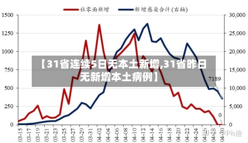 【31省连续5日无本土新增,31省昨日无新增本土病例】-第3张图片