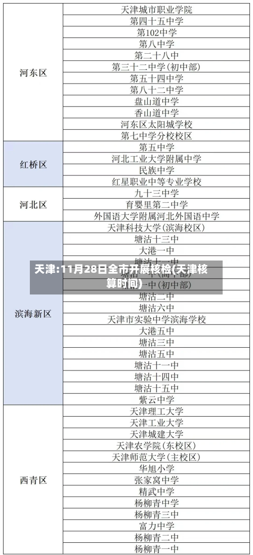 天津:11月28日全市开展核检(天津核算时间)-第3张图片