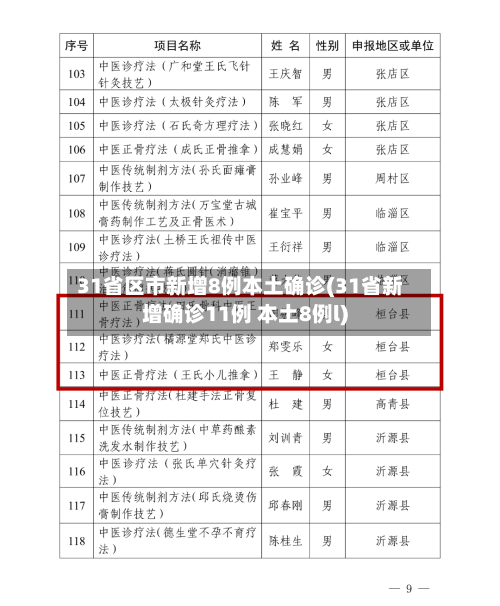 31省区市新增8例本土确诊(31省新增确诊11例 本土8例l)