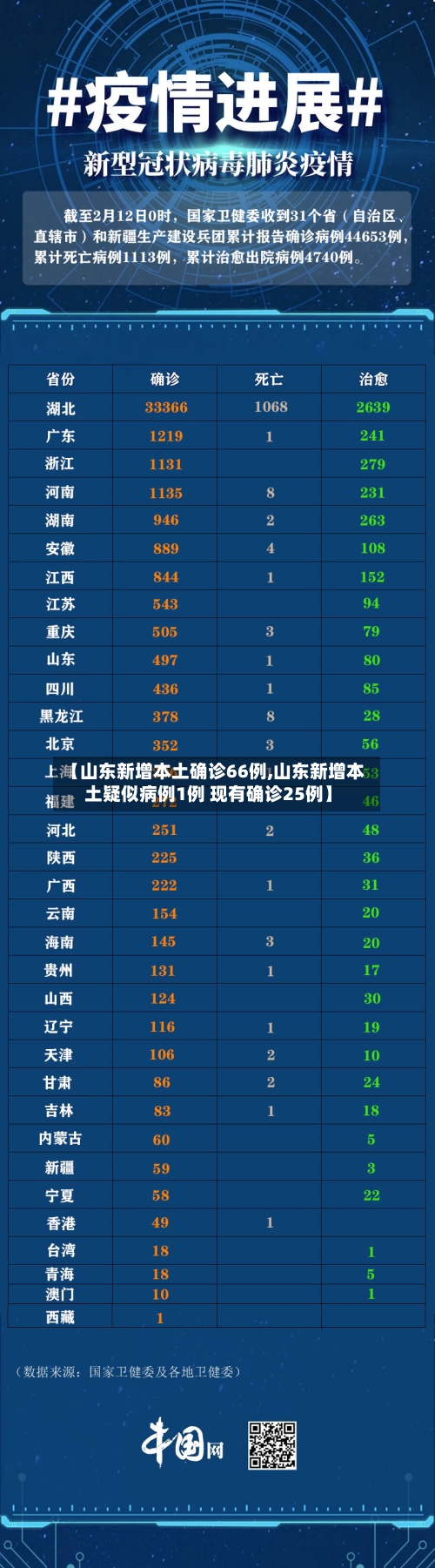 【山东新增本土确诊66例,山东新增本土疑似病例1例 现有确诊25例】-第2张图片