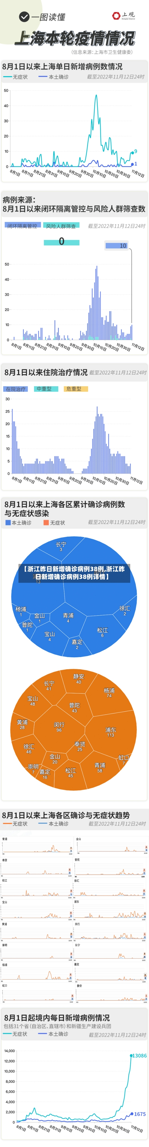 【浙江昨日新增确诊病例38例,浙江昨日新增确诊病例38例详情】