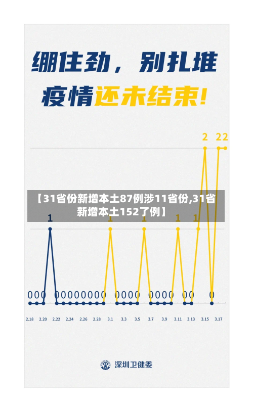 【31省份新增本土87例涉11省份,31省新增本土152了例】-第2张图片