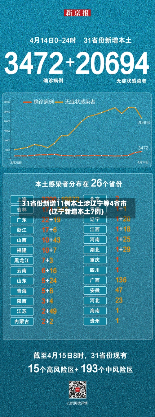 31省份新增11例本土涉辽宁等4省市(辽宁新增本土7例)