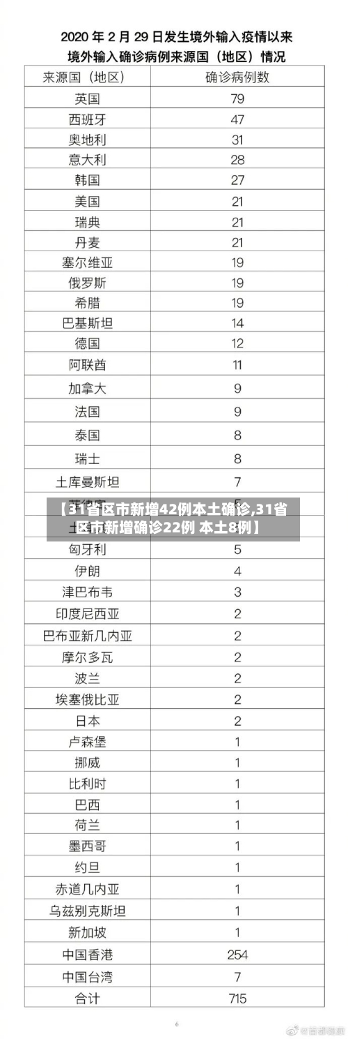 【31省区市新增42例本土确诊,31省区市新增确诊22例 本土8例】-第2张图片