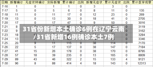 31省份新增本土确诊6例在辽宁云南/31省新增16例确诊本土7例-第2张图片