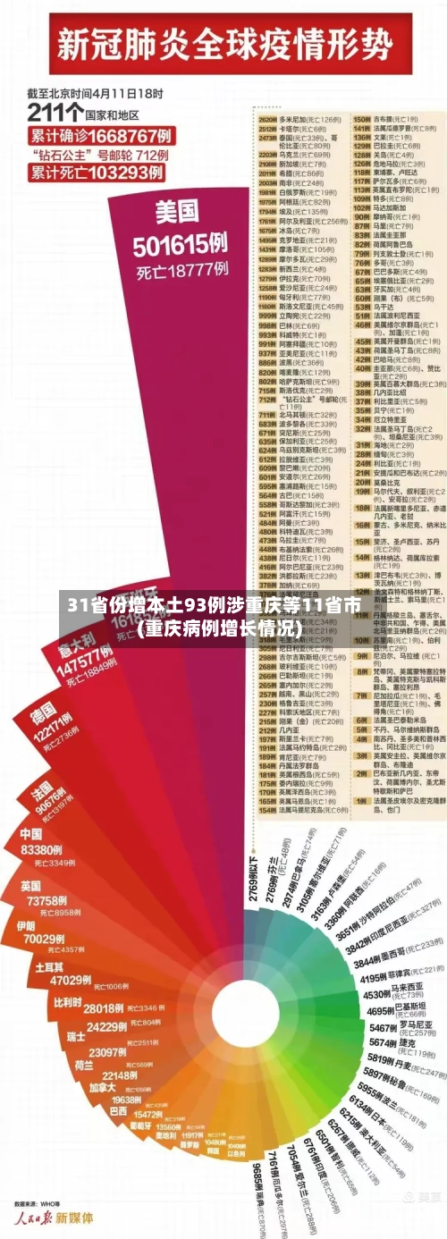 31省份增本土93例涉重庆等11省市(重庆病例增长情况)-第2张图片