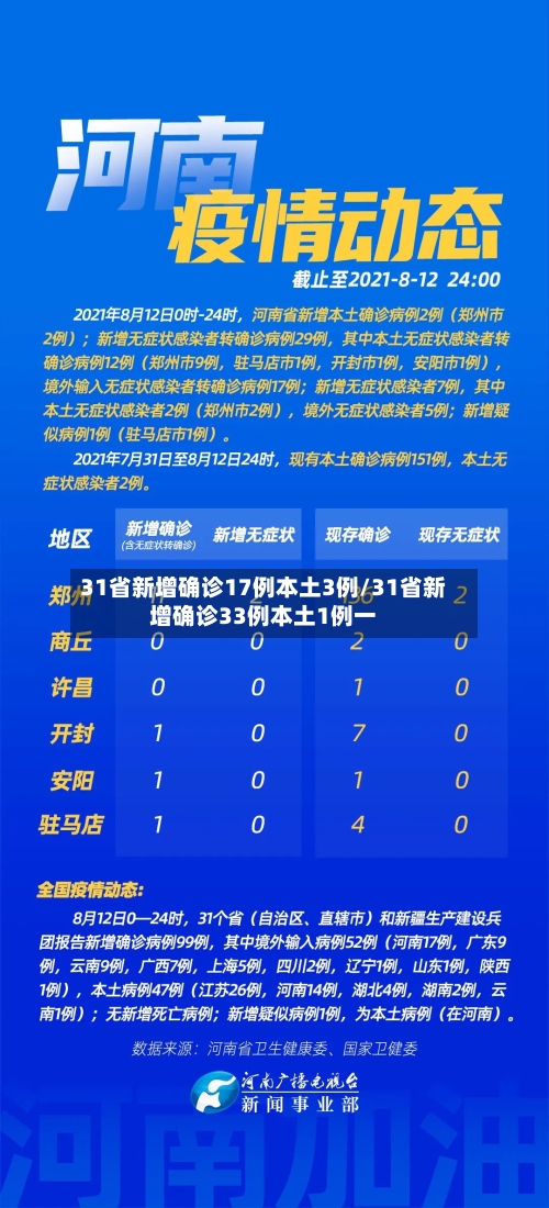 31省新增确诊17例本土3例/31省新增确诊33例本土1例一