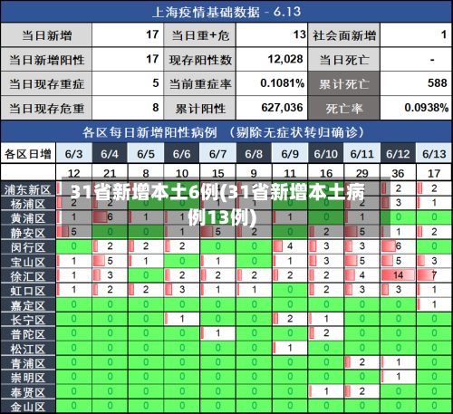 31省新增本土6例(31省新增本土病例13例)