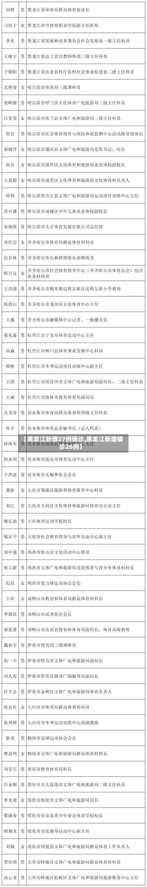 【黑龙江新增27例确诊,黑龙江新增确诊26例】