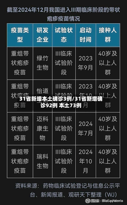 31省新增本土确诊3例/31省新增确诊92例 本土73例-第2张图片