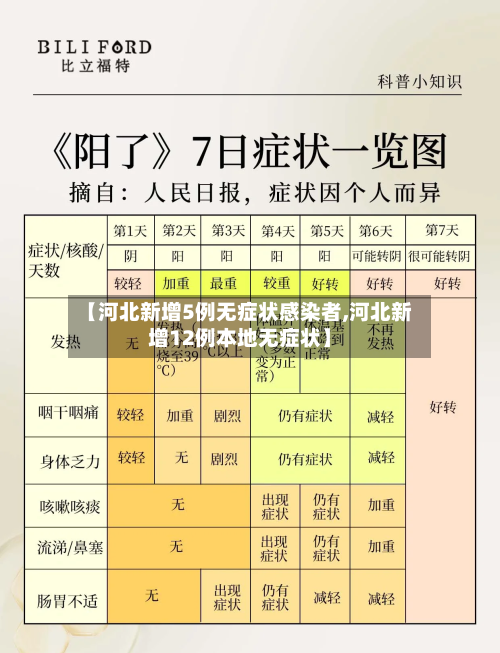 【河北新增5例无症状感染者,河北新增12例本地无症状】