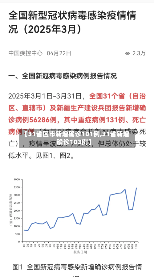 【31省区市新增确诊101例,31省新增确诊103例】