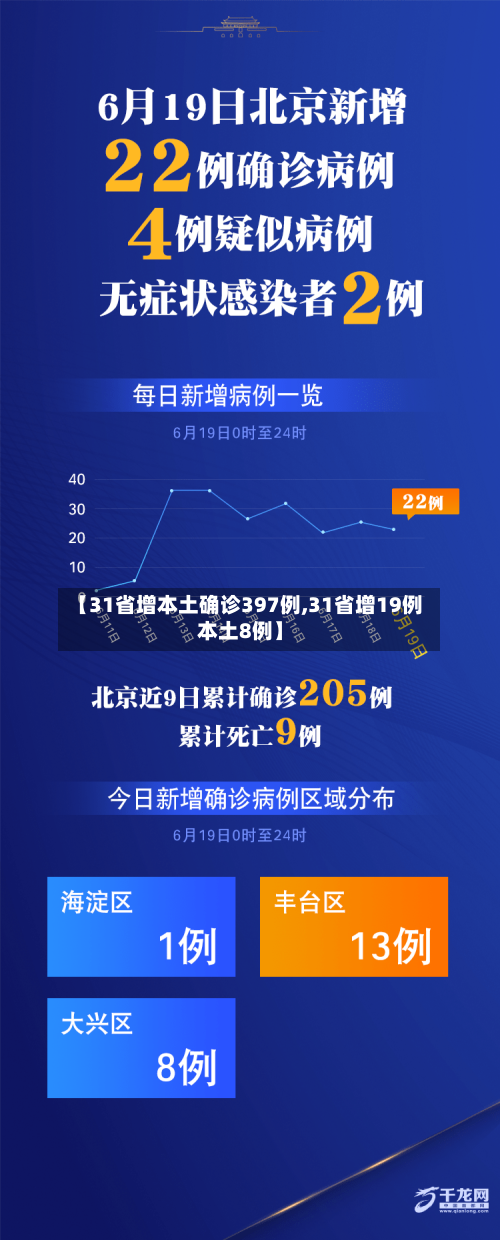 【31省增本土确诊397例,31省增19例本土8例】