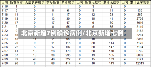北京新增7例确诊病例/北京新增七例