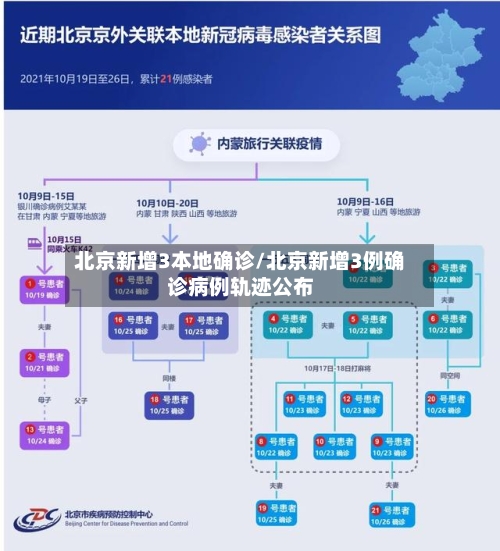 北京新增3本地确诊/北京新增3例确诊病例轨迹公布