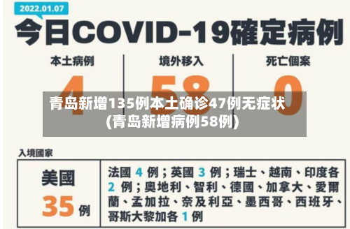 青岛新增135例本土确诊47例无症状(青岛新增病例58例)