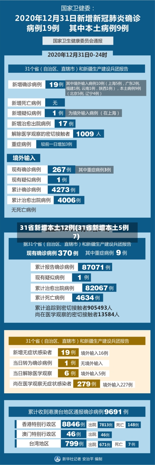 31省新增本土12例(31省新增本土5例7)