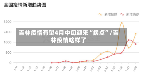 吉林疫情有望4月中旬迎来“拐点	”/吉林疫情啥样了-第2张图片