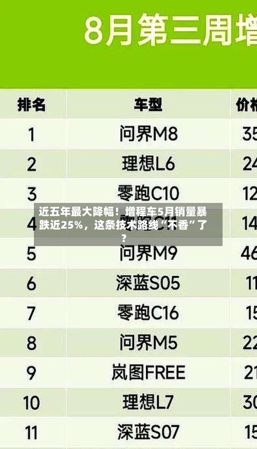 近五年最大降幅！增程车5月销量暴跌近25%	，这条技术路线“不香”了？-第2张图片