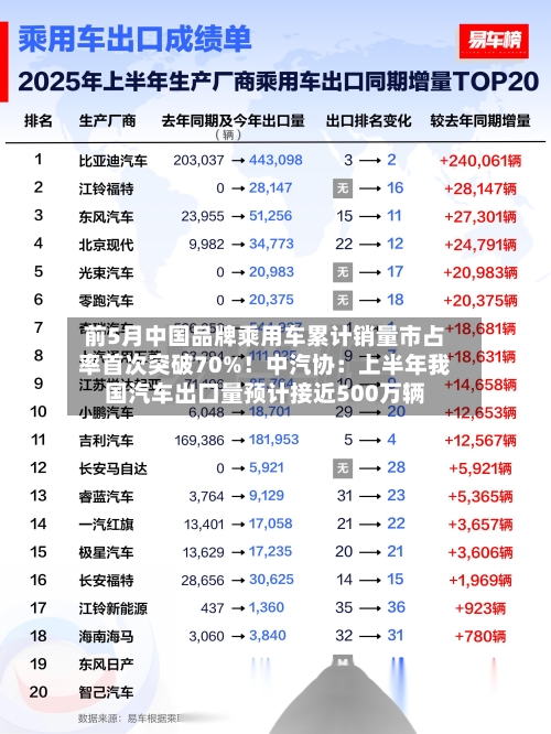 前5月中国品牌乘用车累计销量市占率首次突破70%!中汽协:上半年我国汽车出口量预计接近500万辆-第2张图片