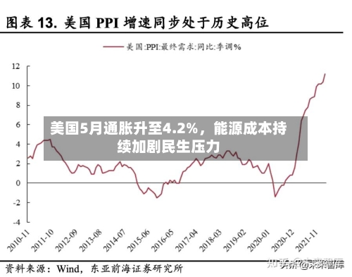 美国5月通胀升至4.2%，能源成本持续加剧民生压力-第2张图片
