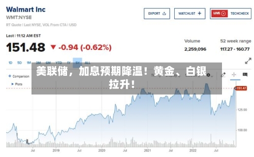 美联储，加息预期降温！黄金、白银拉升！-第2张图片