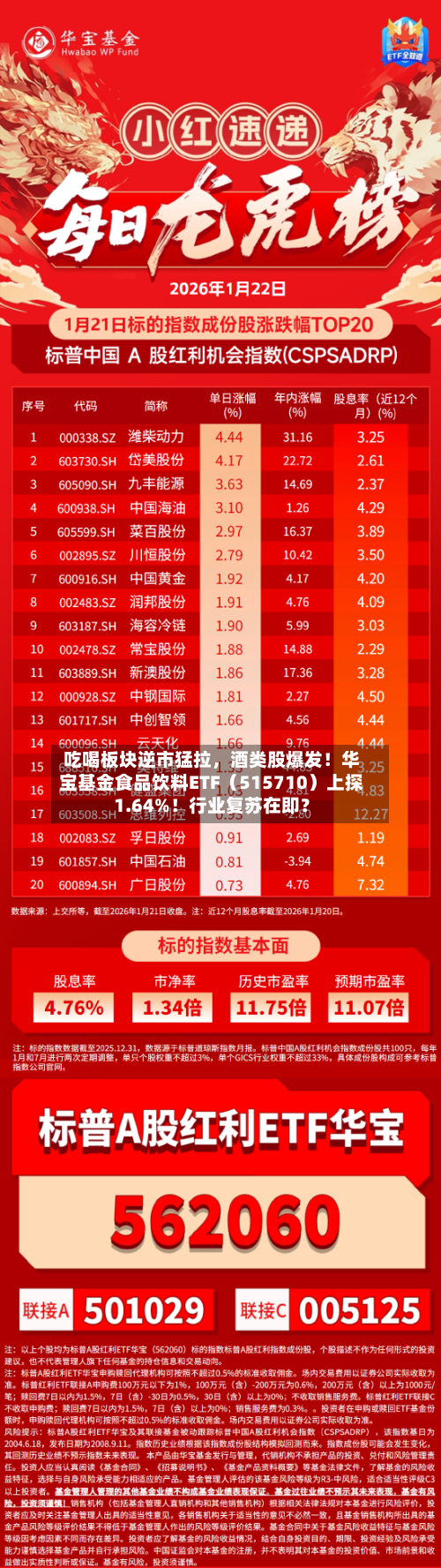 吃喝板块逆市猛拉，酒类股爆发！华宝基金食品饮料ETF（515710）上探1.64%！行业复苏在即？