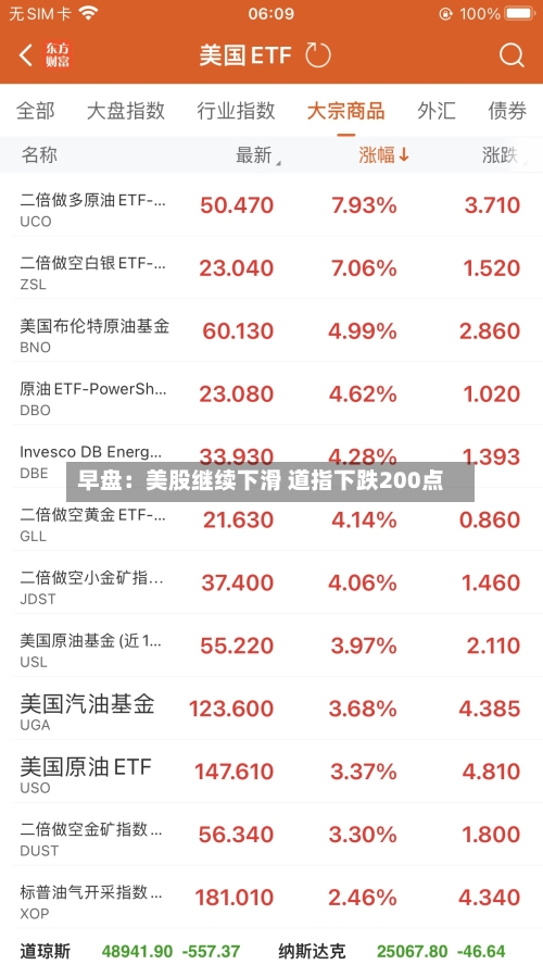 早盘：美股继续下滑 道指下跌200点